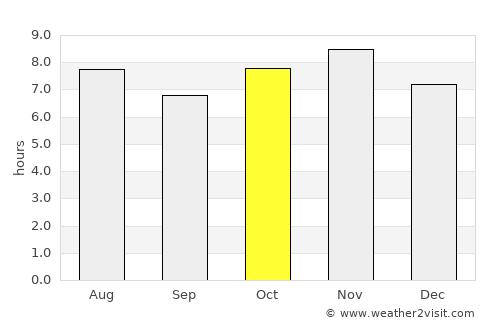 Villa García average rain in October