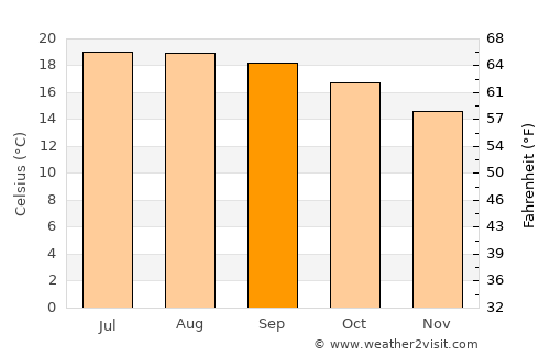 Villa García average temperature in September