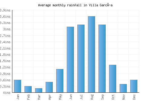 Villa García monthly rainfall chart (inches)