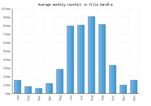 Villa García monthly rainfall chart (mm)