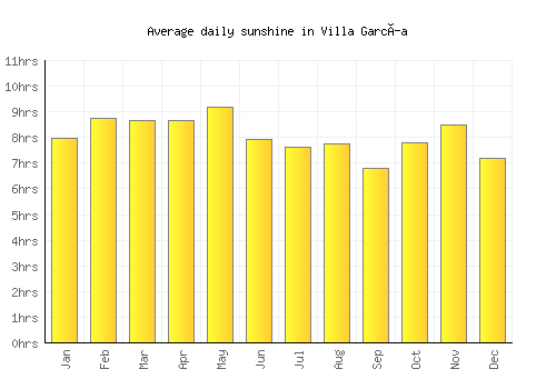 Villa García average daily sunshine chart
