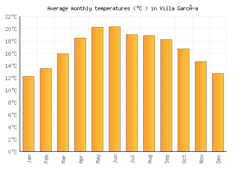 Villa García average temperature chart (Celsius)