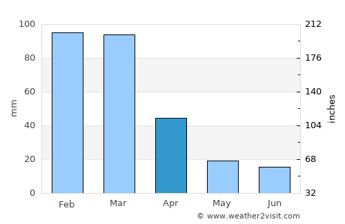 Villa General Belgrano average rain in April