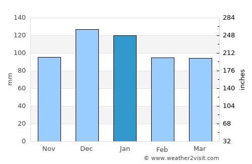 Villa General Belgrano average rain in January