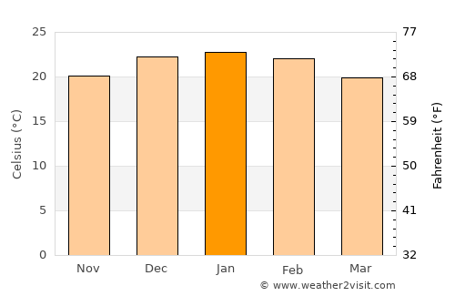 Villa General Belgrano average temperature in January