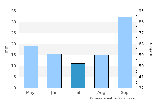 Villa General Belgrano average rain in July