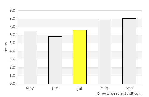 Villa General Belgrano average rain in July