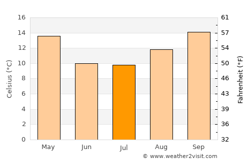 Villa General Belgrano average temperature in July