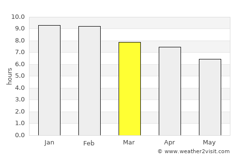 Villa General Belgrano average rain in March