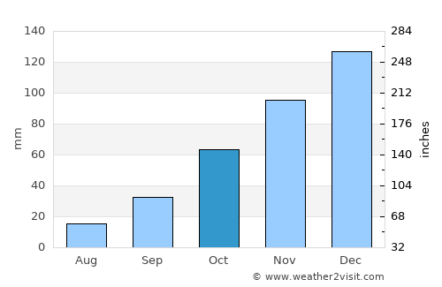 Villa General Belgrano average rain in October