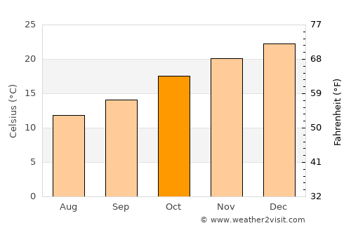 Villa General Belgrano average temperature in October