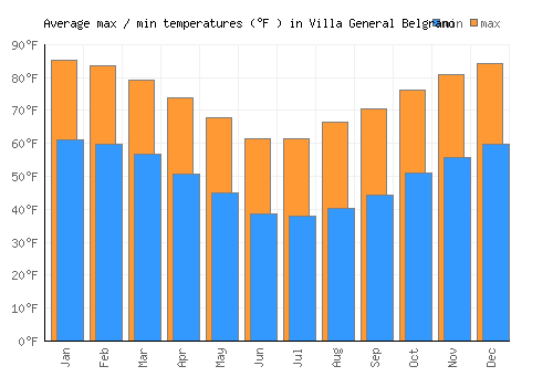 Villa General Belgrano average minimum / maximum temperatures (Fahrenheit)