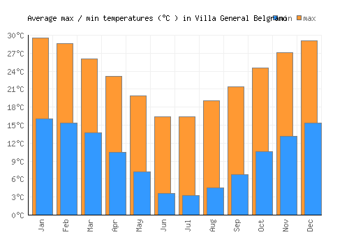 Villa General Belgrano average minimum / maximum temperatures (Celsius)
