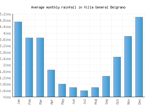 Villa General Belgrano monthly rainfall chart (inches)