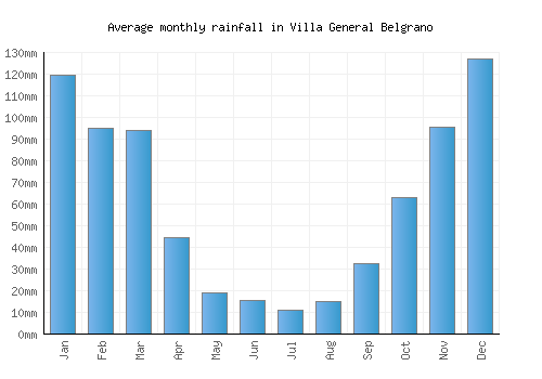 Villa General Belgrano monthly rainfall chart (mm)