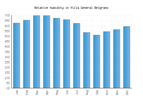 Villa General Belgrano relative humidity averages