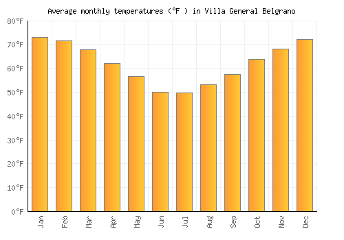 Villa General Belgrano average temperature chart (Fahrenheit)