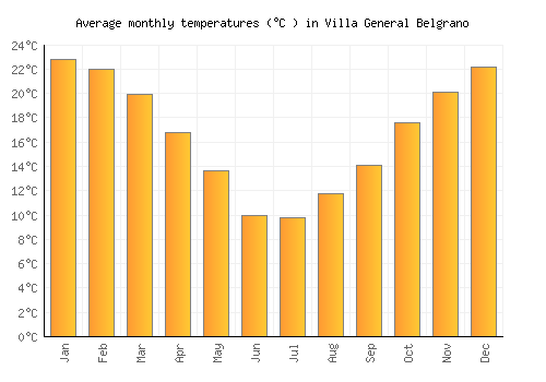 Villa General Belgrano average temperature chart (Celsius)
