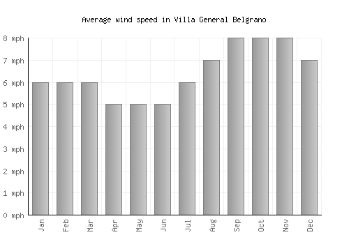 Villa General Belgrano average winspeed by month (mph)