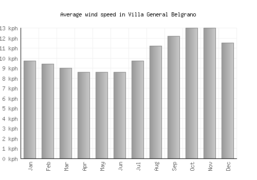 Villa General Belgrano average winspeed by month (km/h)