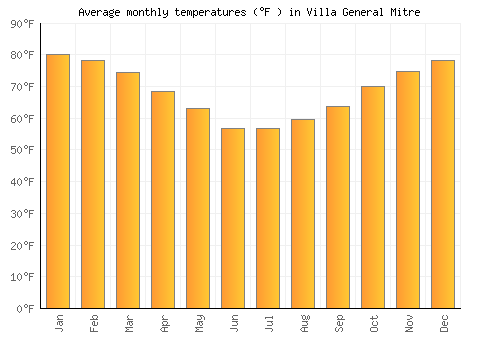 Villa General Mitre average temperature chart (Fahrenheit)
