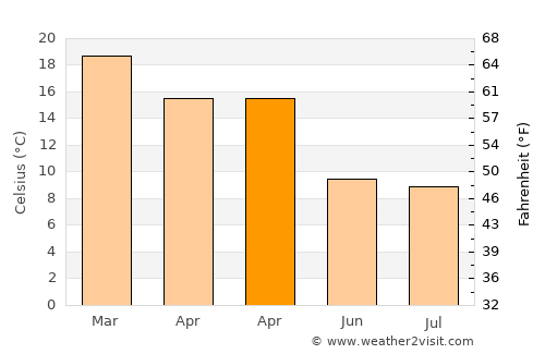 Villa Gesell average temperature in April