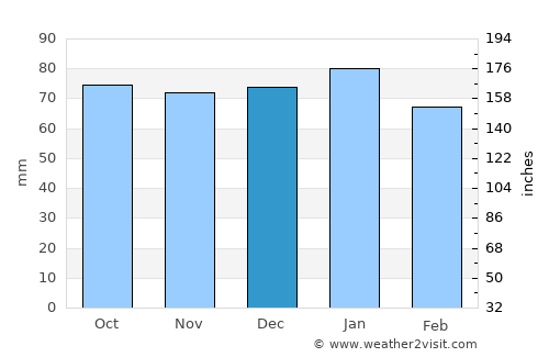Villa Gesell average rain in December