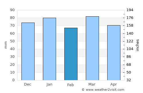 Villa Gesell average rain in February