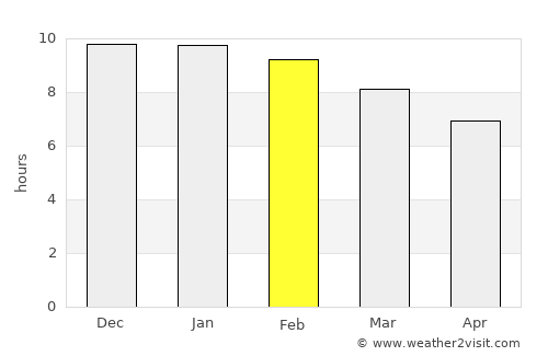 Villa Gesell average rain in February