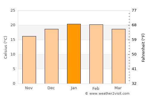 Villa Gesell average temperature in January