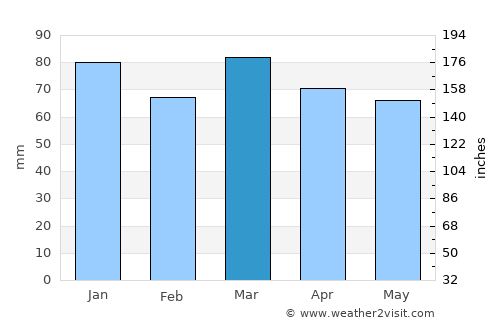 Villa Gesell average rain in March