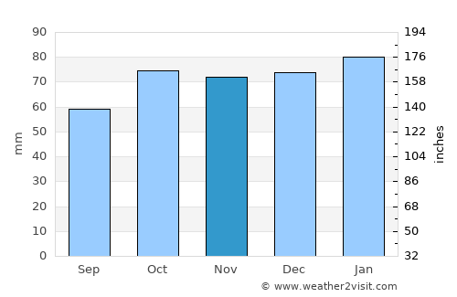 Villa Gesell average rain in November