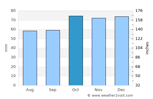 Villa Gesell average rain in October