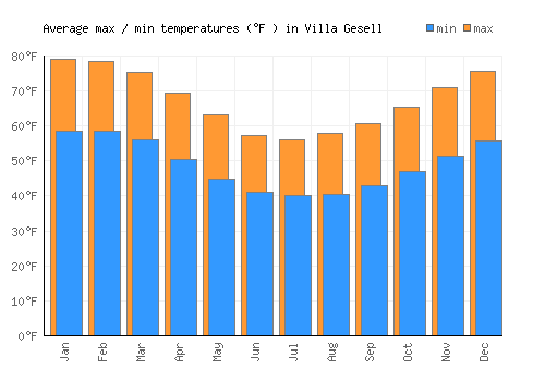 Villa Gesell average minimum / maximum temperatures (Fahrenheit)