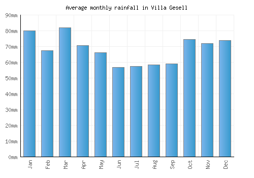 Villa Gesell monthly rainfall chart (mm)