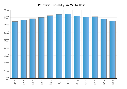 Villa Gesell relative humidity averages
