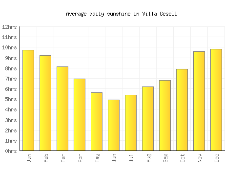 Villa Gesell average daily sunshine chart