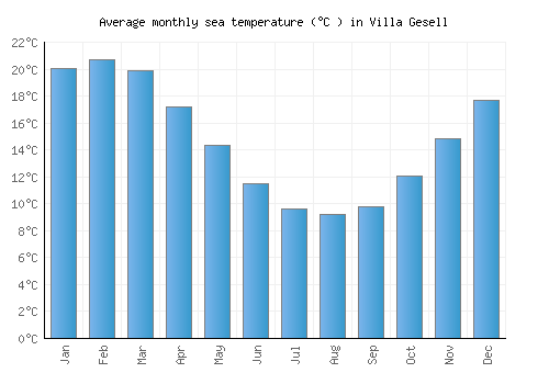Villa Gesell average sea temperature chart (Celsius)
