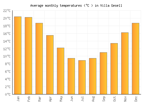 Villa Gesell average temperature chart (Celsius)