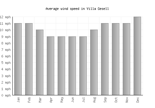 Villa Gesell average winspeed by month (mph)