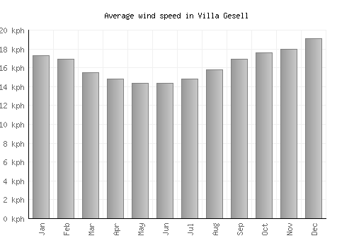 Villa Gesell average winspeed by month (km/h)