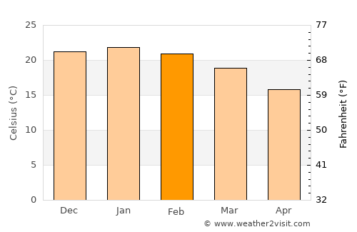 Villa Giardino average temperature in February