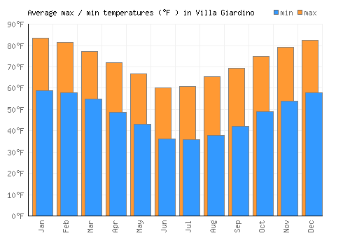 Villa Giardino average minimum / maximum temperatures (Fahrenheit)