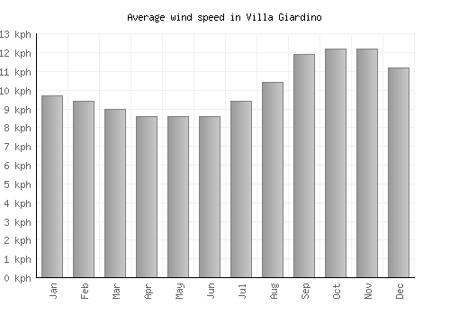 Villa Giardino average winspeed by month (km/h)