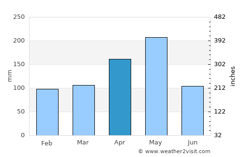 Villa González average rain in April