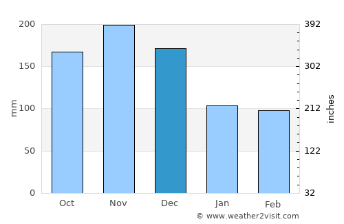 Villa González average rain in December