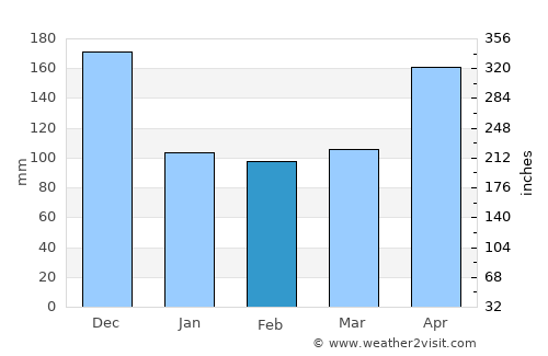Villa González average rain in February