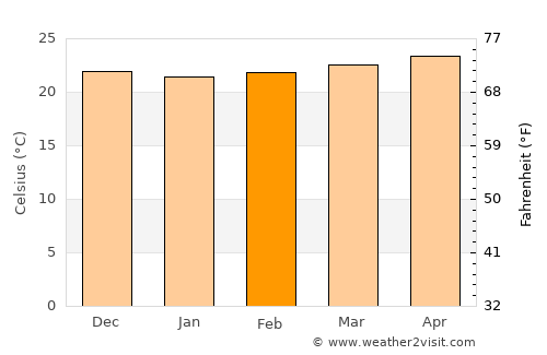 Villa González average temperature in February