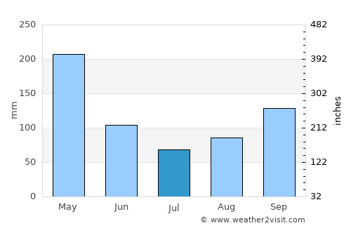 Villa González average rain in July