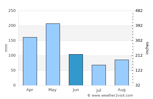 Villa González average rain in June